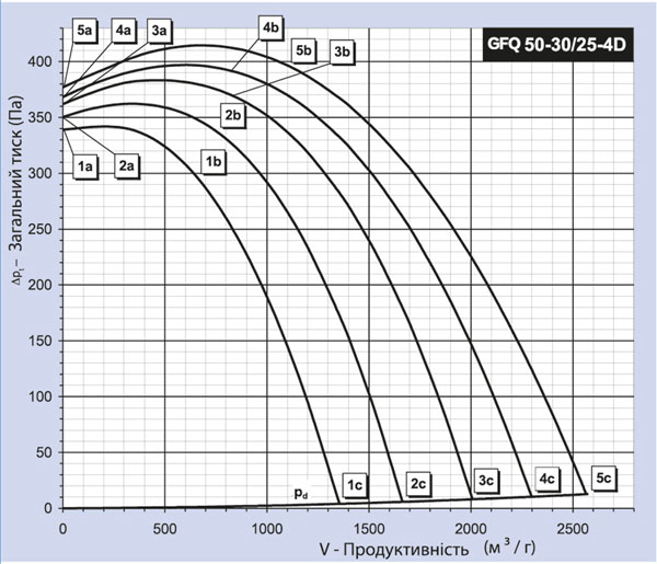 Binetti GFQ 50-30 / 250-4D Диаграмма производительности