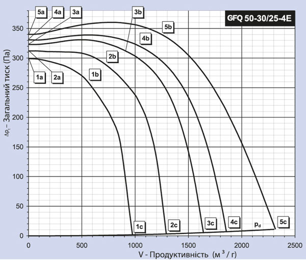 Binetti GFQ 50-30 / 250-4E Диаграмма производительности