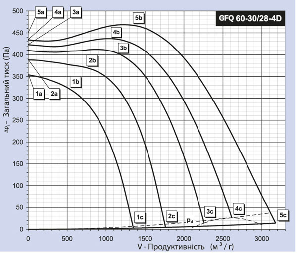 Binetti GFQ 60-30 / 280-4D Диаграмма производительности
