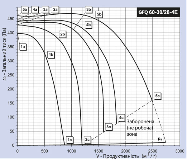 Binetti GFQ 60-30 / 280-4E Діаграма продуктивності