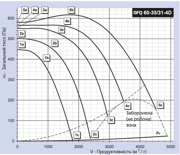 Binetti GFQ 60-35 / 315-4D Диаграмма производительности