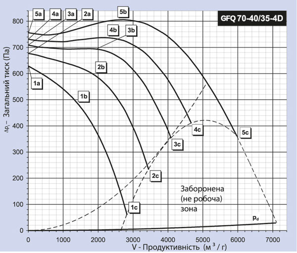 Binetti GFQ 70-40 / 350-4D Діаграма продуктивності