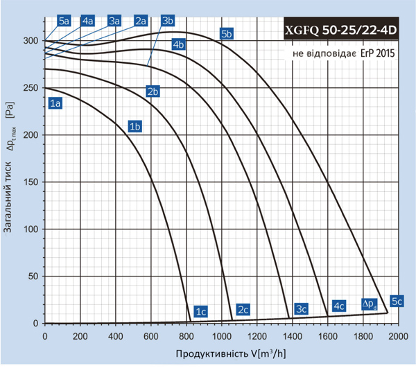 Binetti XGFQ 50-25 / 225-4D Диаграмма производительности
