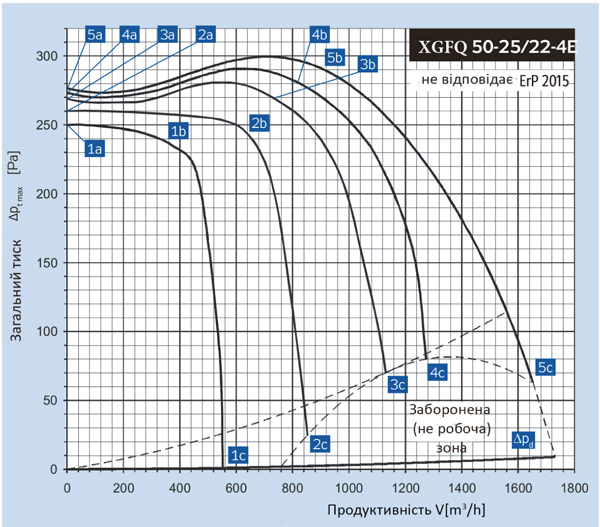 Binetti XGFQ 50-25 / 225-4E Диаграмма производительности