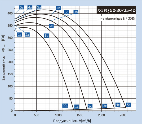 Binetti XGFQ 50-30 / 250-4D Діаграма продуктивності
