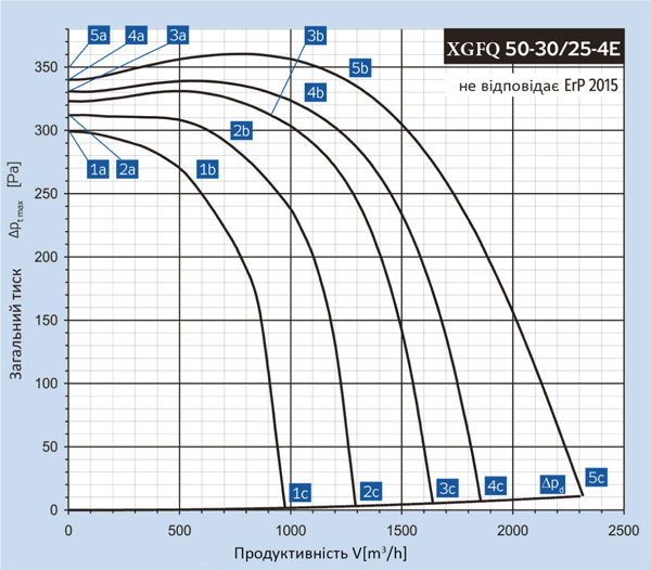 Binetti XGFQ 50-30 / 250-4E Діаграма продуктивності