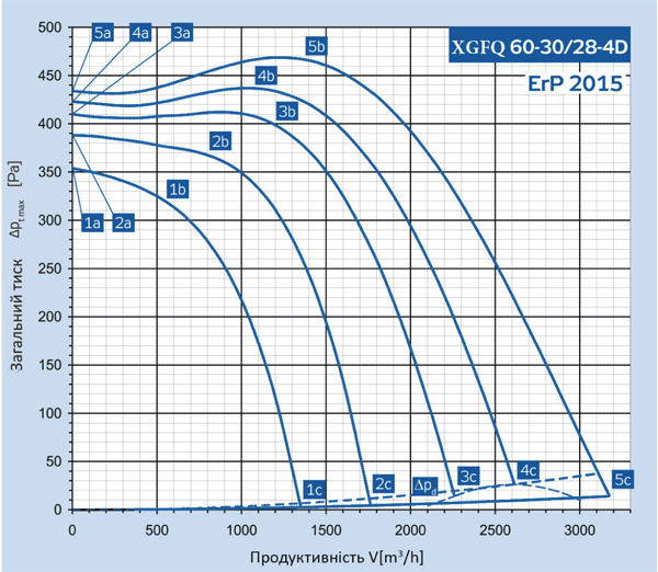 Binetti XGFQ 60-30 / 280-4D Диаграмма производительности