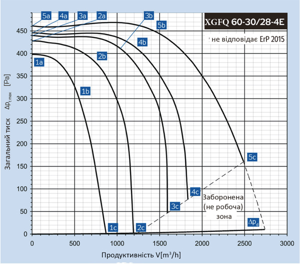 Binetti XGFQ 60-30 / 280-4E Диаграмма производительности