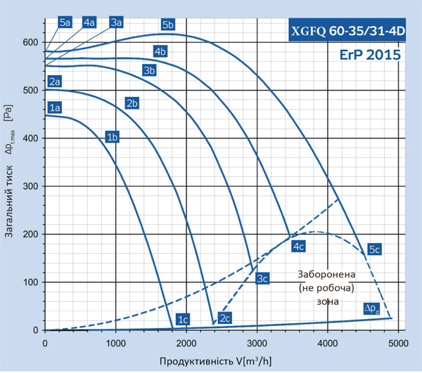 Binetti XGFQ 60-35 / 315-4D Діаграма продуктивності