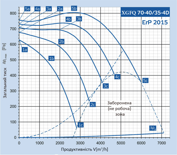 Binetti XGFQ 70-40 / 350-4D Діаграма продуктивності