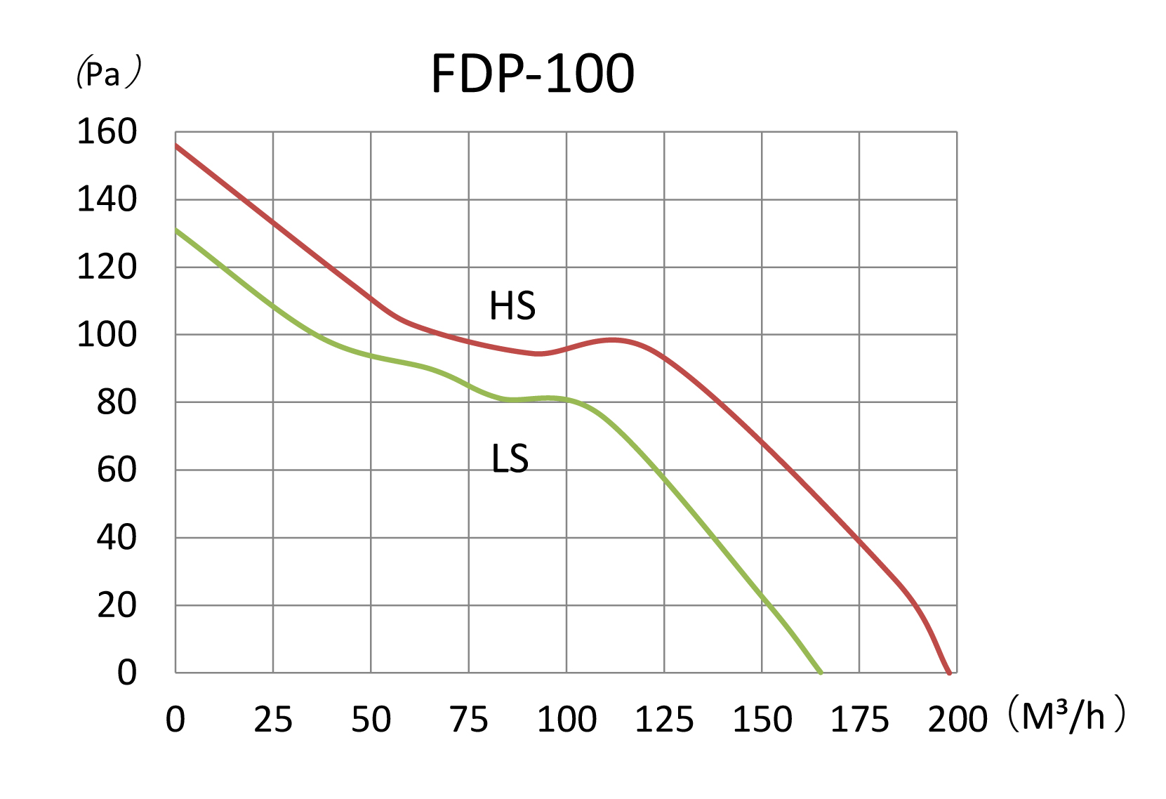 Binetti FDP-100 Диаграмма производительности