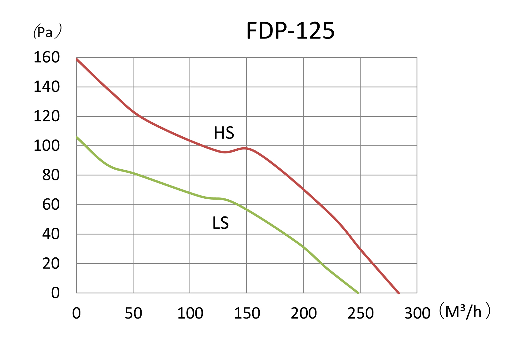 Binetti FDP-125 Діаграма продуктивності