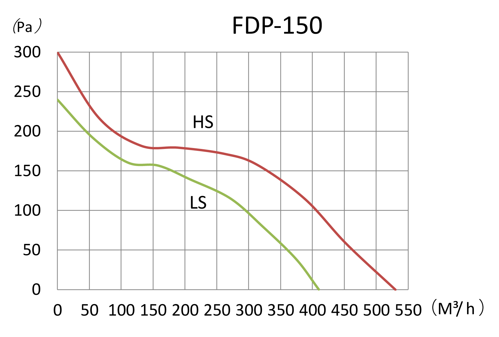 Binetti FDP-150 Діаграма продуктивності