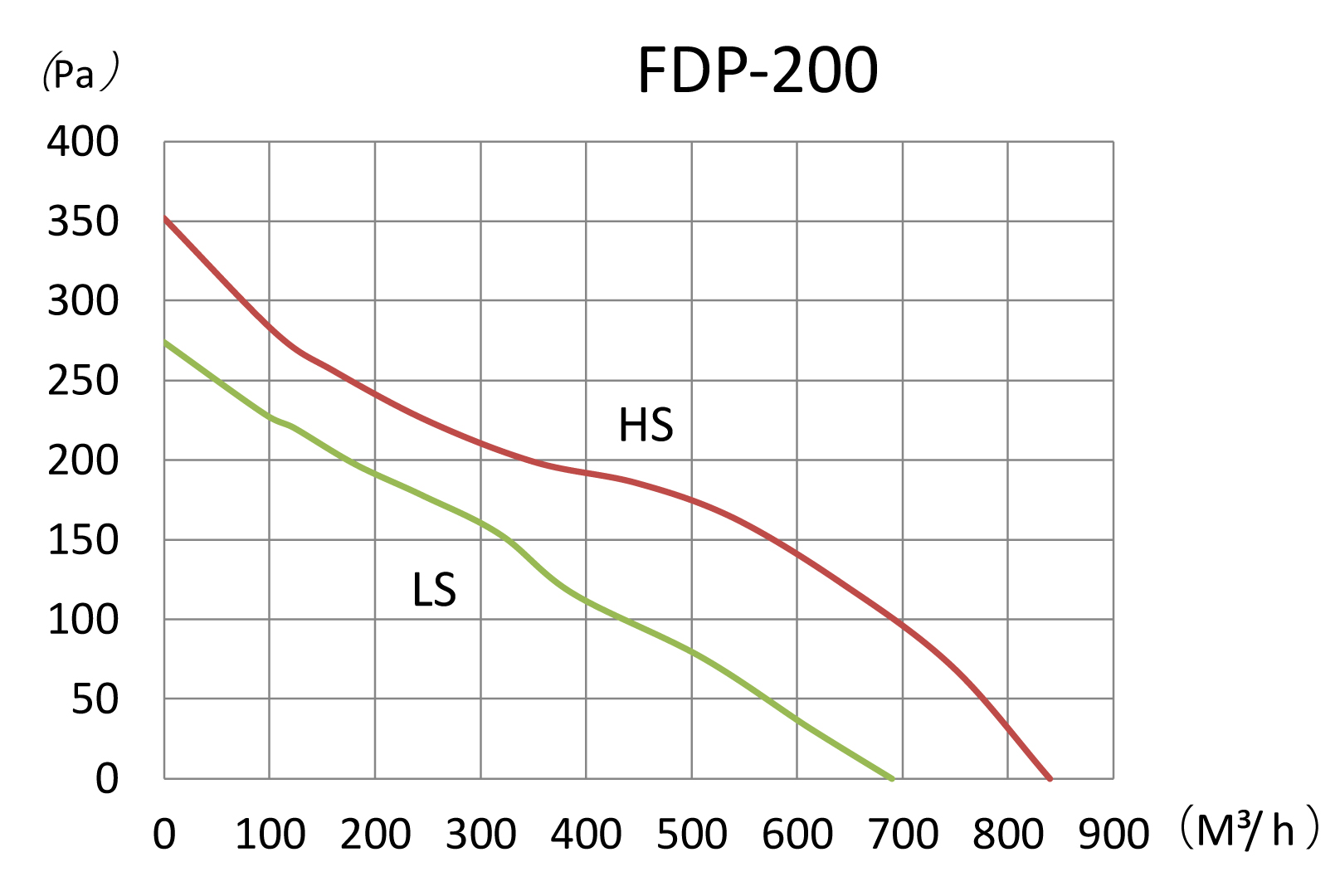 Binetti FDP-200 Діаграма продуктивності