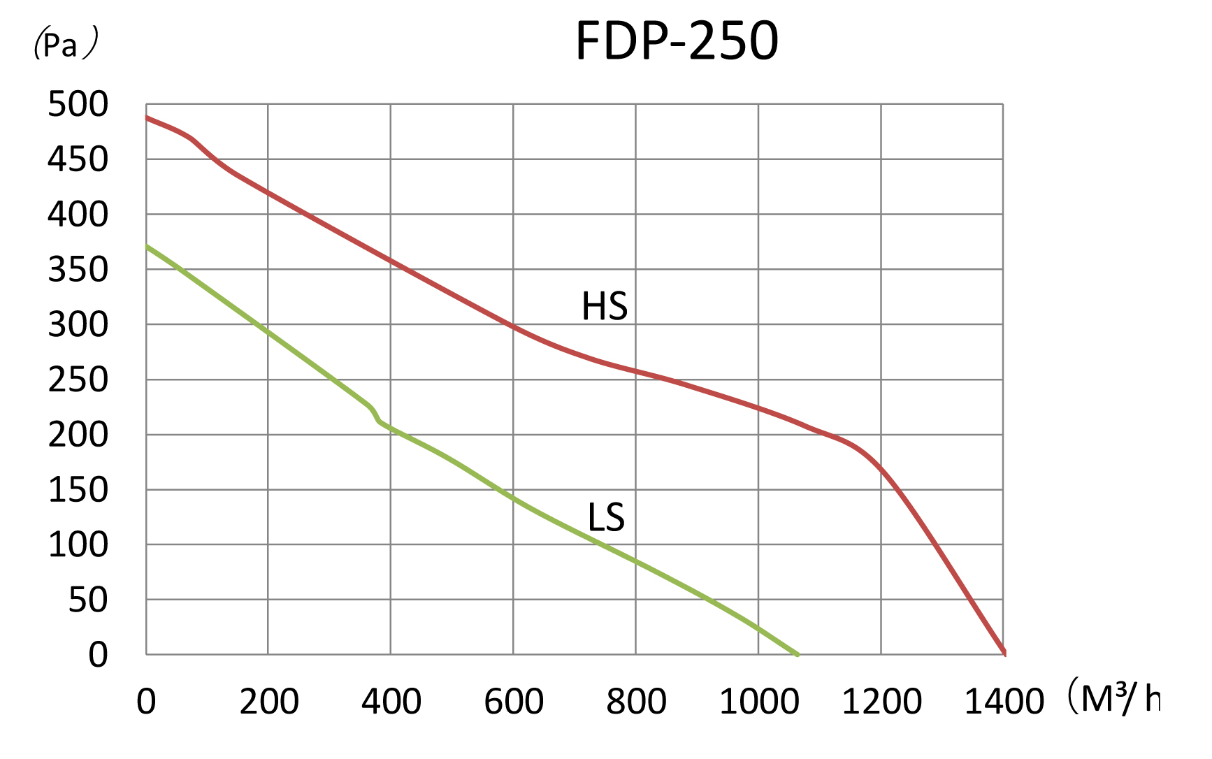 Binetti FDP-250 Діаграма продуктивності