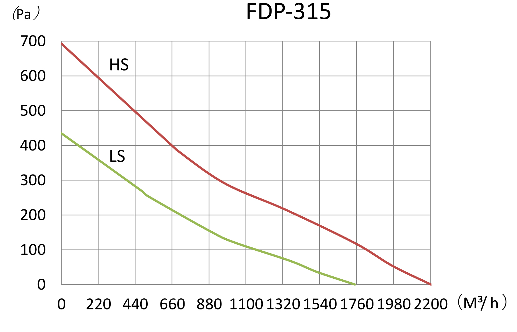 Binetti FDP-315 Діаграма продуктивності