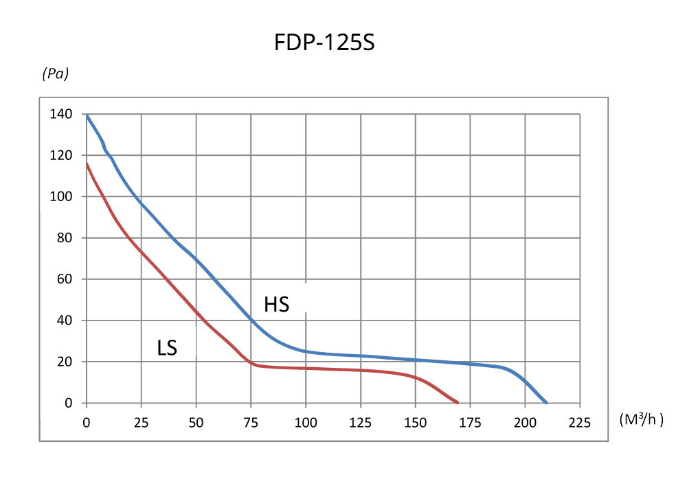 Binetti FDP-125S Диаграмма производительности