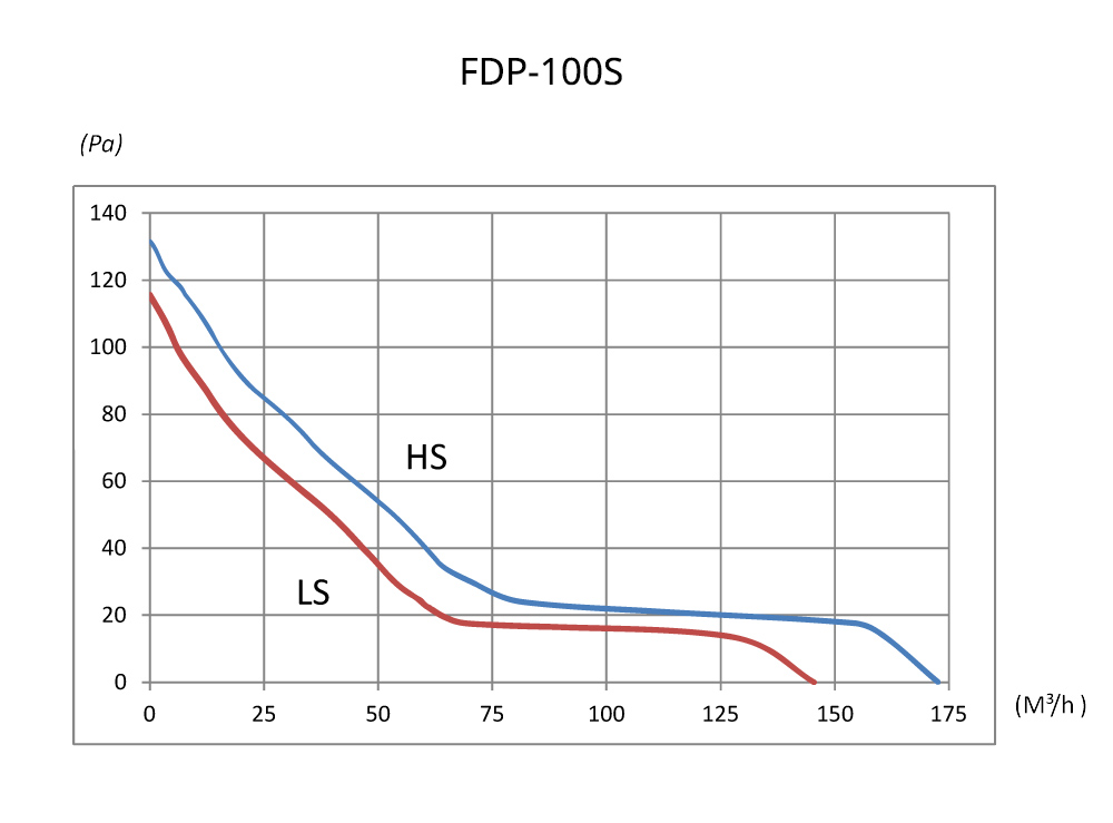 Binetti FDP-100S Діаграма продуктивності