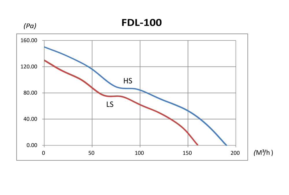 Binetti FDL-100 Діаграма продуктивності