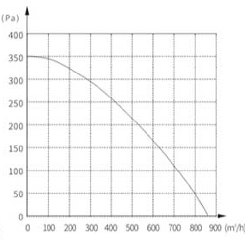 Binetti FDM-S200M Діаграма продуктивності