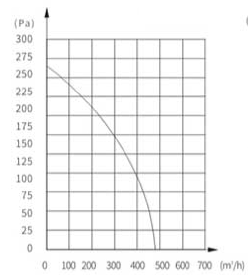 Binetti FDM-S150M Діаграма продуктивності