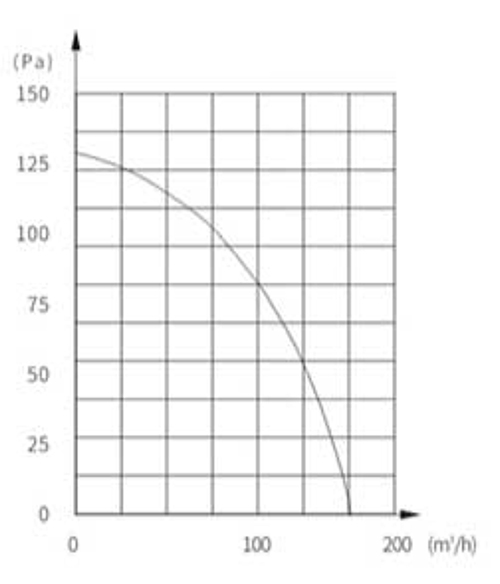 Binetti FDC-S100M Діаграма продуктивності