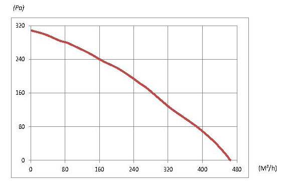 Binetti FDE-150U Діаграма продуктивності