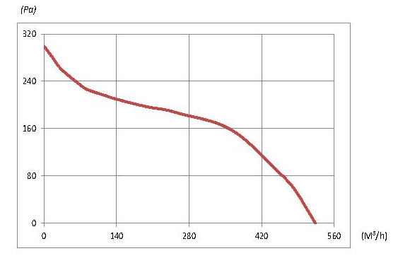 Binetti FDE-150 Діаграма продуктивності