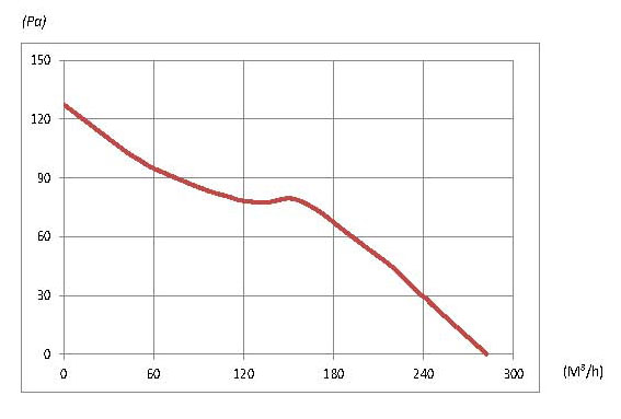 Binetti FDE-125 Діаграма продуктивності