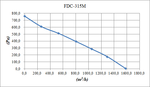 Binetti FDC-315M Діаграма продуктивності
