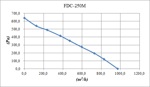 Binetti FDC-250M Діаграма продуктивності