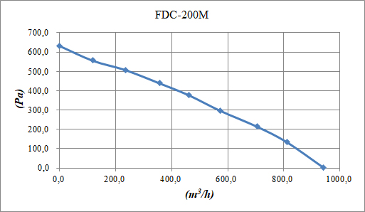 Binetti FDC-200M Діаграма продуктивності