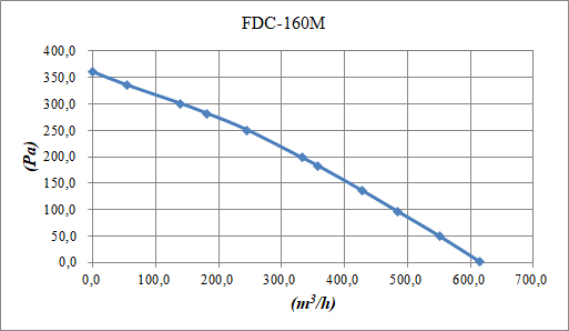 Binetti FDC-160M Діаграма продуктивності