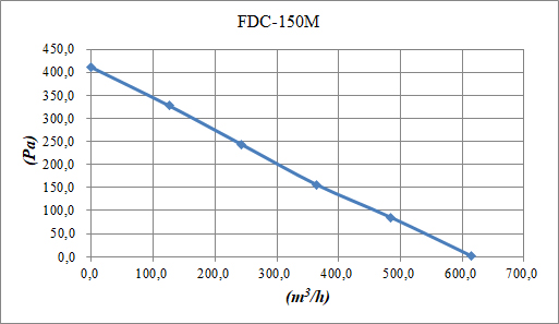 Binetti FDC-150M Диаграмма производительности