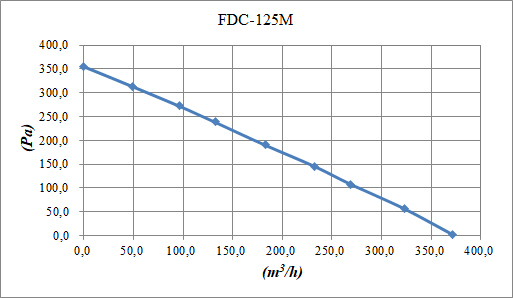Binetti FDC-125M Діаграма продуктивності
