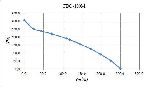 Binetti FDC-100M Діаграма продуктивності