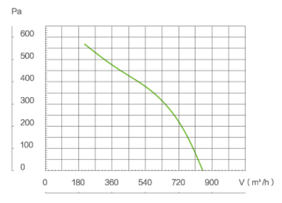 Binetti FDC -250 Діаграма продуктивності