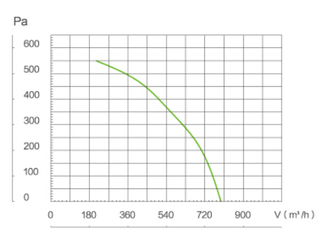 Binetti FDC-200 Діаграма продуктивності