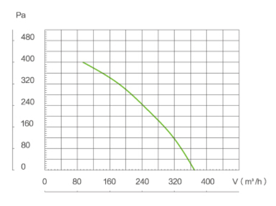 Binetti FDC-150 Діаграма продуктивності