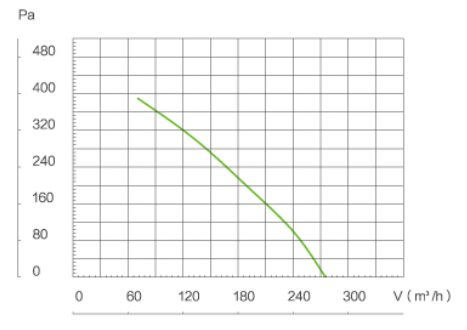 Binetti FDC-125 Діаграма продуктивності