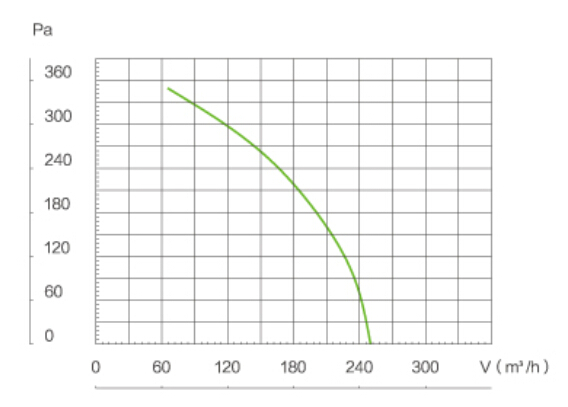 Binetti FDC-100 Діаграма продуктивності