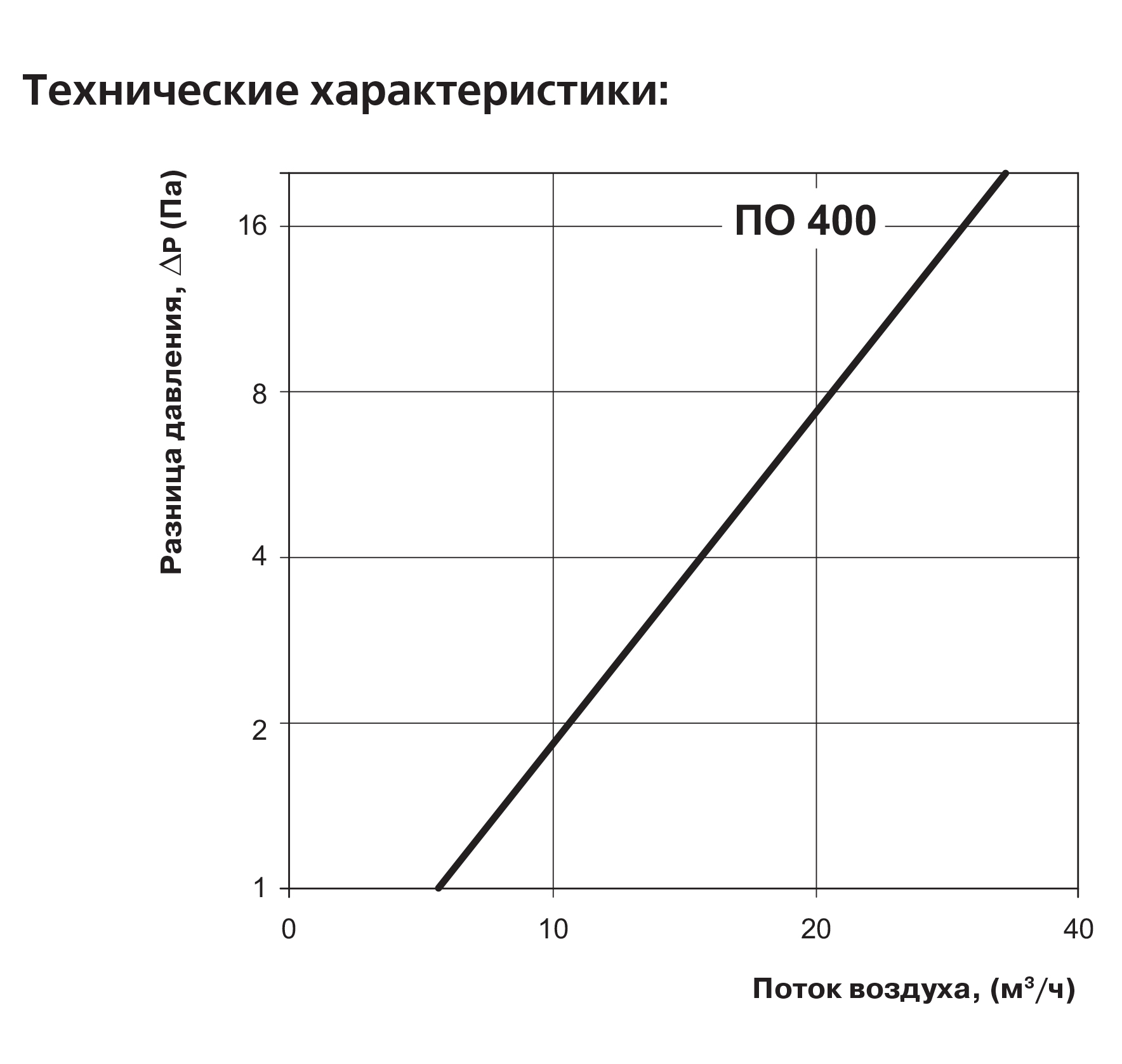 Вентс ПО 400 Діаграма продуктивності