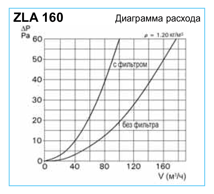 Helios ZLA 160 Діаграма продуктивності
