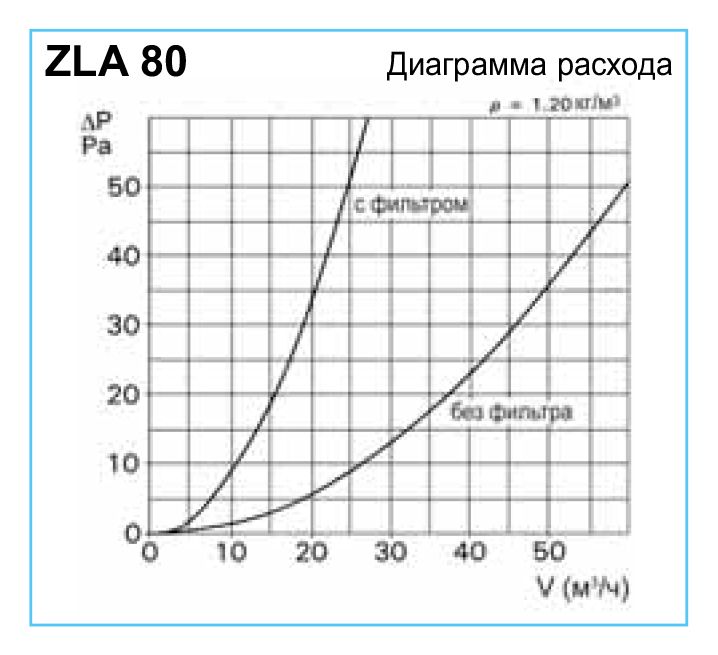 Helios ZLA 80 Диаграмма производительности