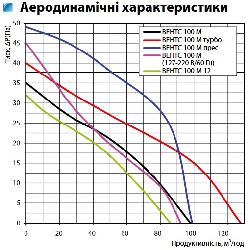 Вентс 100 М К турбо Діаграма продуктивності