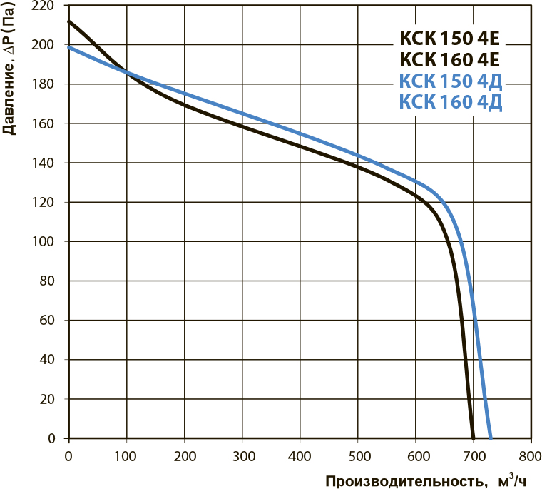 Вентс КСК 150 4Е Діаграма продуктивності
