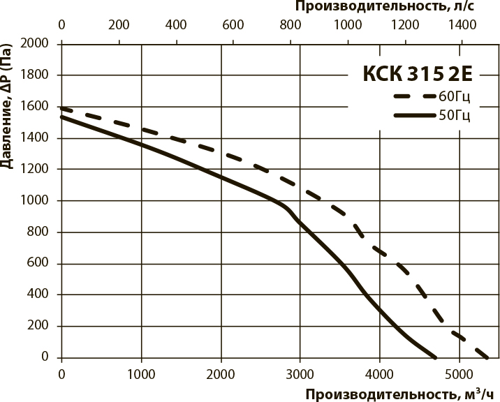 Вентс КСК 315 2Е Диаграмма производительности