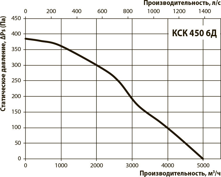 Вентс КСК 450 6Д Диаграмма производительности