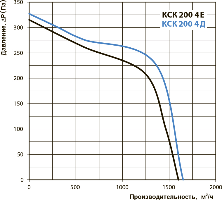 Вентс КСК 200 4Е Діаграма продуктивності
