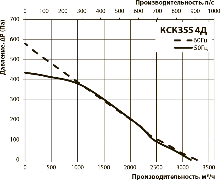 Вентс КСК 355 4Д Диаграмма производительности